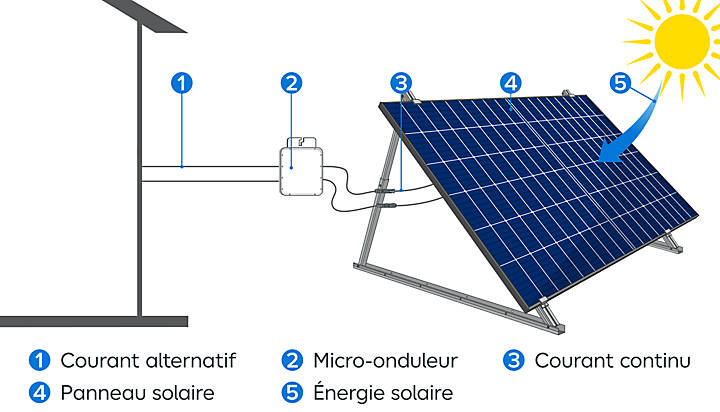 poser-panneaux-solaires-en-5-etapes-4 Découvrez comment poser vos panneaux solaires en seulement 5 étapes simples !
