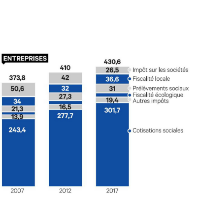 pression-fiscale La pression fiscale : comprendre ses enjeux pour mieux s'adapter