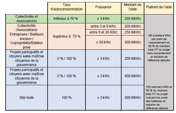 prime-panneaux-photovoltaiques Une prime pour l'installation de panneaux photovoltaïques en autoconsommation