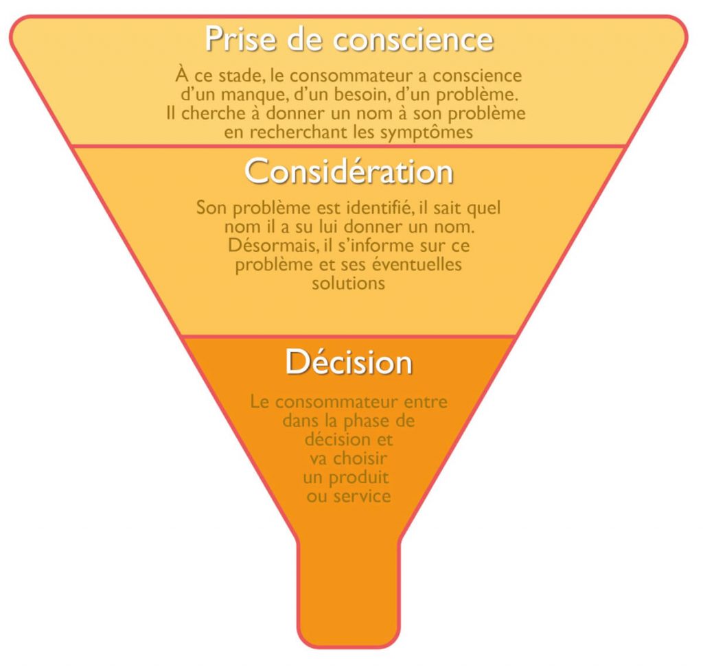 prise-de-conscience-commerciale Comprendre l'importance de la prise de conscience commerciale