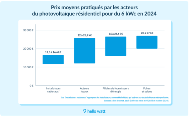 découvrez les prix de l'installation d'une centrale photovoltaïque de 6 kwc. obtenez des informations sur les coûts, les aides financières disponibles et les avantages de la production d'énergie solaire pour votre maison.