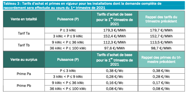 découvrez les prix compétitifs des installations photovoltaïques de 100 kwc en france. profitez d'économies sur vos factures d'électricité tout en contribuant à la transition énergétique. obtenez des conseils d'experts et des estimations personnalisées pour votre projet solaire.