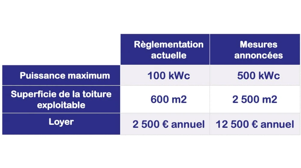 découvrez les prix des installations photovoltaïques de 500 kwc en france. comparez les offres, les coûts d'installation et les aides disponibles pour optimiser votre projet énergétique et réaliser des économies durables.