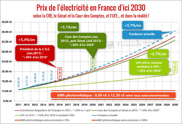 prix-installation-photovoltaique-63 Combien coûte une installation photovoltaïque : guide des prix et des aides