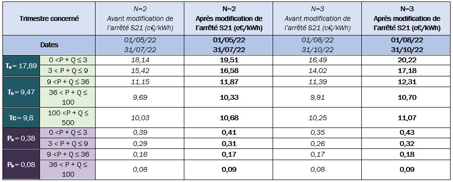 découvrez notre guide complet sur les prix d'installation de panneaux photovoltaïques. comparez les options, calculez votre investissement et maximisez vos économies d'énergie avec des solutions durables.