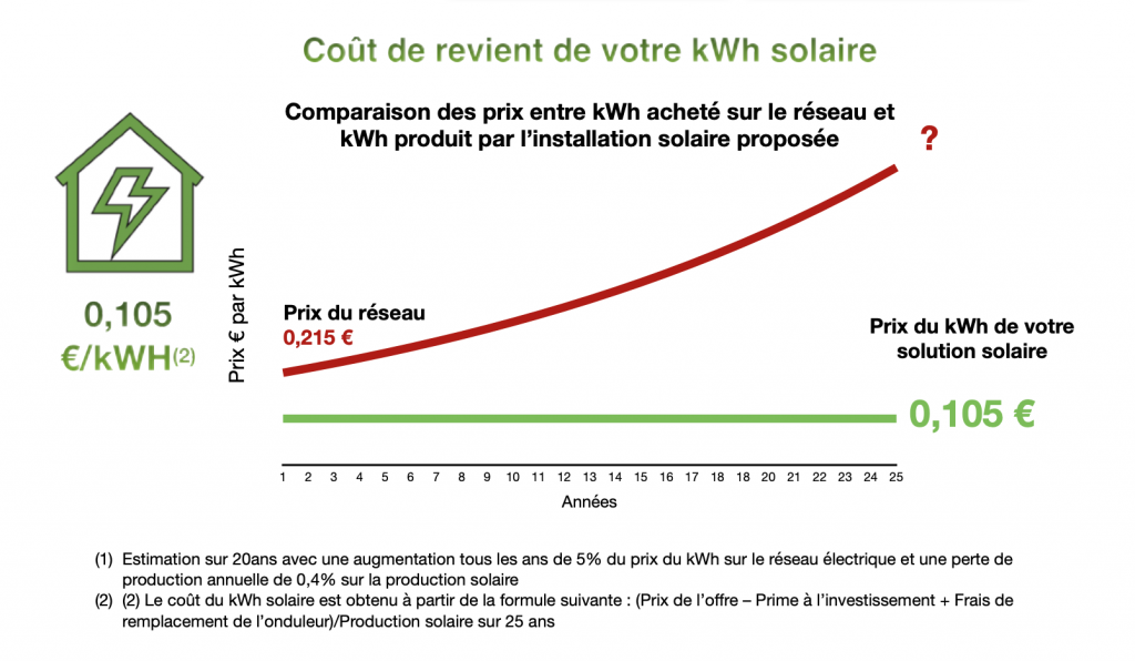 prix-installation-solaire-2 Le prix d'une installation solaire vous fera halluciner !