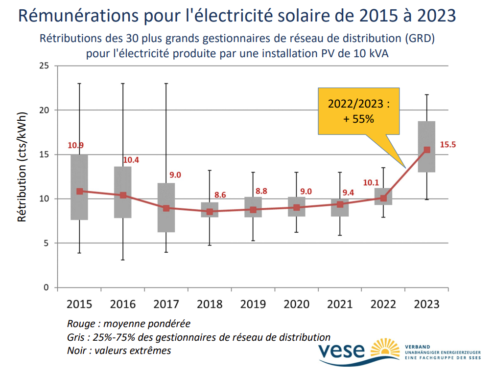 prix-photovoltaique-2023-1 Combien coûte une installation photovoltaïque en 2023 ?