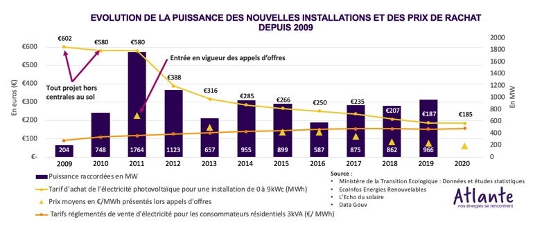 prix-photovoltaique-france-allemagne Installation photovoltaïque : comparer les prix entre la France et l'Allemagne