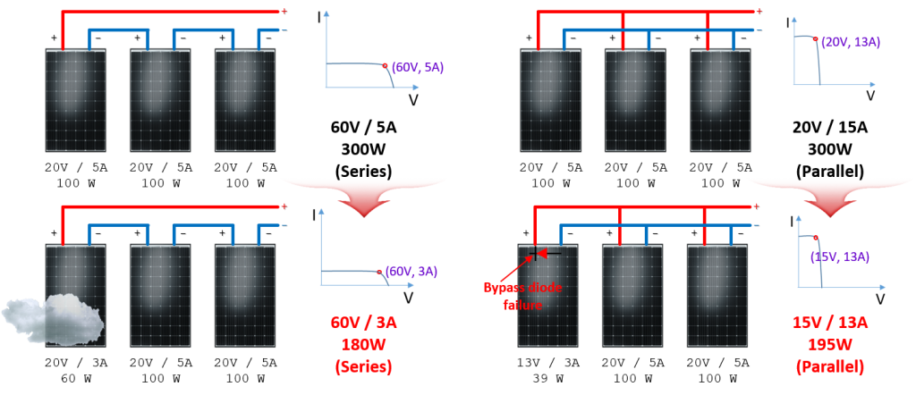 problemes-dinjection-photovoltaique Installation photovoltaïque : comment résoudre les problèmes d'injection du trop