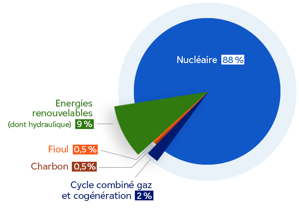 producteur-denergie-1 Solar Choc : devenez producteur de vos économies d'énergie !