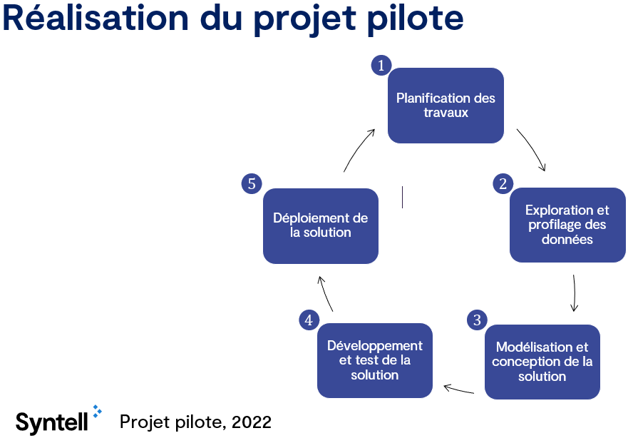 projets-pilotes-enjeux Comprendre les projets pilotes : enjeux et objectifs