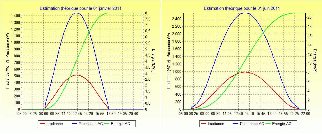 découvrez comment maximiser votre production d'énergie grâce à la puissance photovoltaïque. explorez les avantages des panneaux solaires, leur impact sur l'environnement et les solutions pour optimiser votre consommation d'énergie renouvelable.