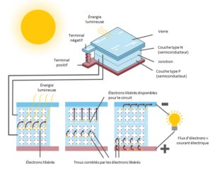 puissance-photovoltaique-fonctionnement-et-enjeux La puissance d'une installation photovoltaïque : comprendre son fonctionnement et ses enjeux