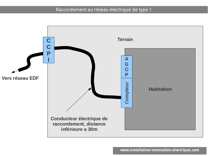 raccordement-edf-autoconsommation-1 Installation photovoltaïque pour l'autoconsommation : optimisez votre raccordement au réseau EDF