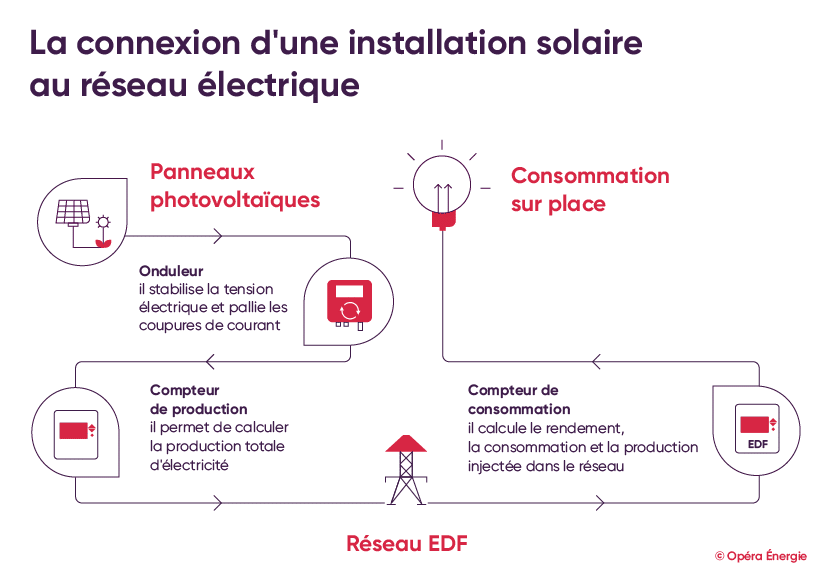 raccordement-photovoltaique-100-kwc Demande de raccordement pour une installation photovoltaïque de 100 kWC : les étapes à suivre
