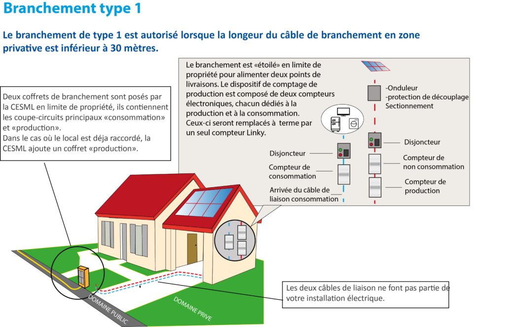raccordement-photovoltaique-autoconsommation Comment raccorder votre installation photovoltaïque pour l'autoconsommation