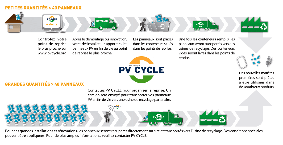 recyclage-photovoltaique-1 Bilan du recyclage des installations photovoltaïques : enjeux et perspectives
