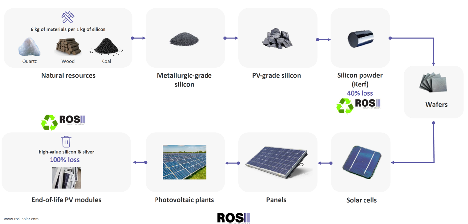 recyclage-photovoltaique-2 Bilan du recyclage des installations photovoltaïques : enjeux et perspectives