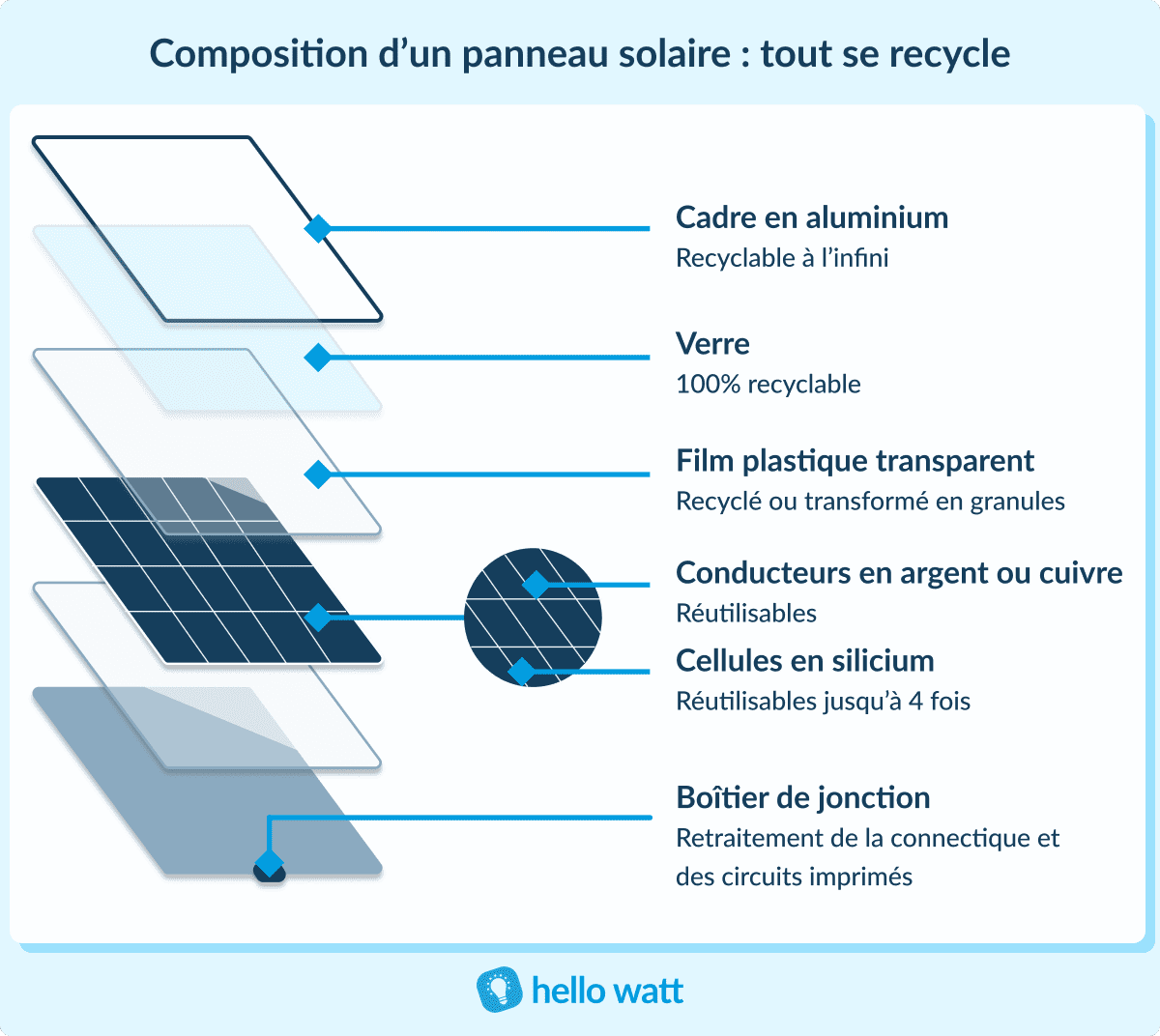 recyclage-photovoltaique Découvrez comment le recyclage photovoltaïque pourrait sauver la planète !