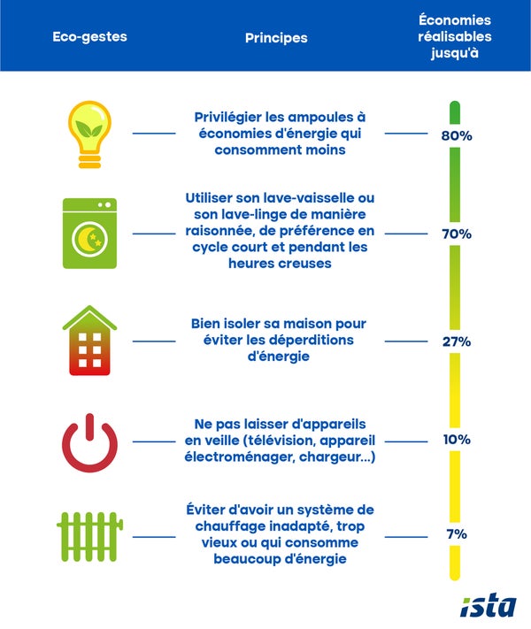 reduction-factures-energie-1 Optimiser votre consommation énergétique pour réduire vos factures