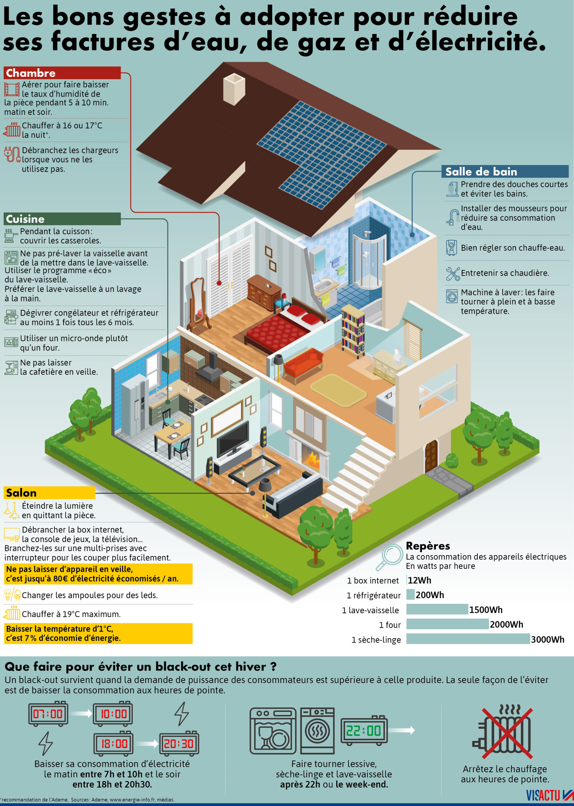 reduire-factures-electricite-3 Découvrez comment réduire vos factures d'électricité grâce à l'autoconsommation photovoltaïque !