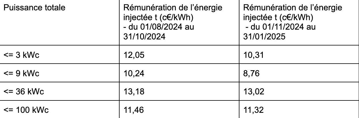 remuneration-surplus Rémunération pour surplus : comprendre les enjeux et les méthodes