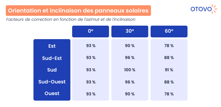 rendement-photovoltaique-1 Comment calculer le rendement d'une installation photovoltaïque