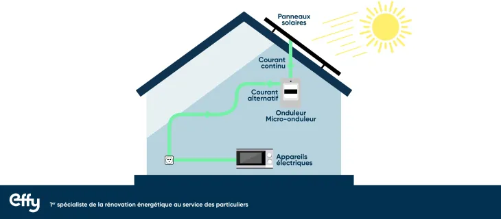 rendement-photovoltaique-3kw-1 Combien rapporte une installation photovoltaïque de 3kw : décryptage et témoignages