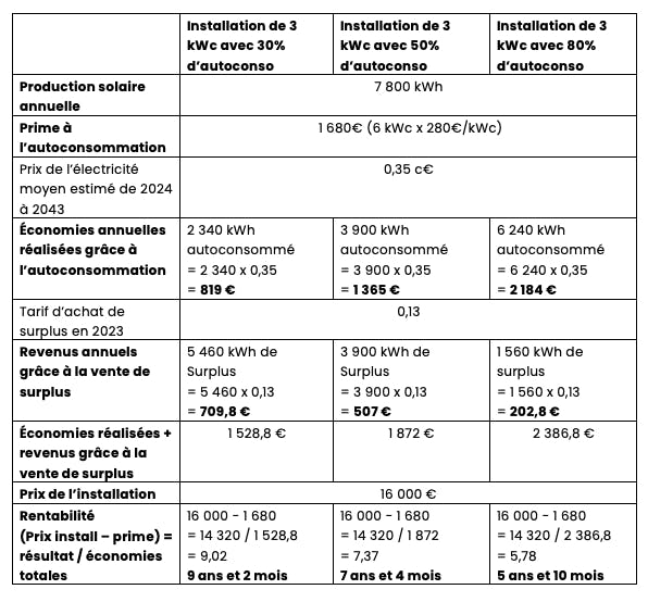 rentabilite-photovoltaique-15 Calcul de rentabilité d'une installation photovoltaïque : guide pratique
