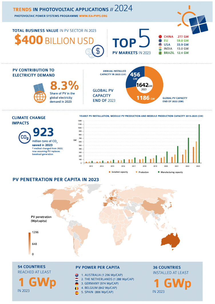 rentabilite-photovoltaique-2023 La rentabilité d'une installation photovoltaïque en 2023