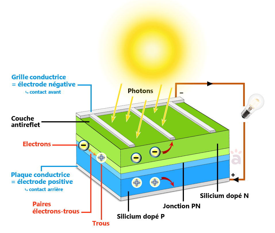 rentabilite-photovoltaique-230v-1 Installation photovoltaïque domestique 230v : rentabilisez votre investissement énergétique