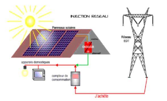 rentabilite-photovoltaique-27 Etude économique d'une installation photovoltaïque : un investissement rentable