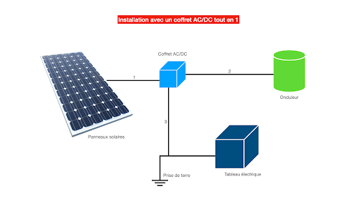 reseau-ac-photovoltaique Tout savoir sur le réseau AC en installation photovoltaïque