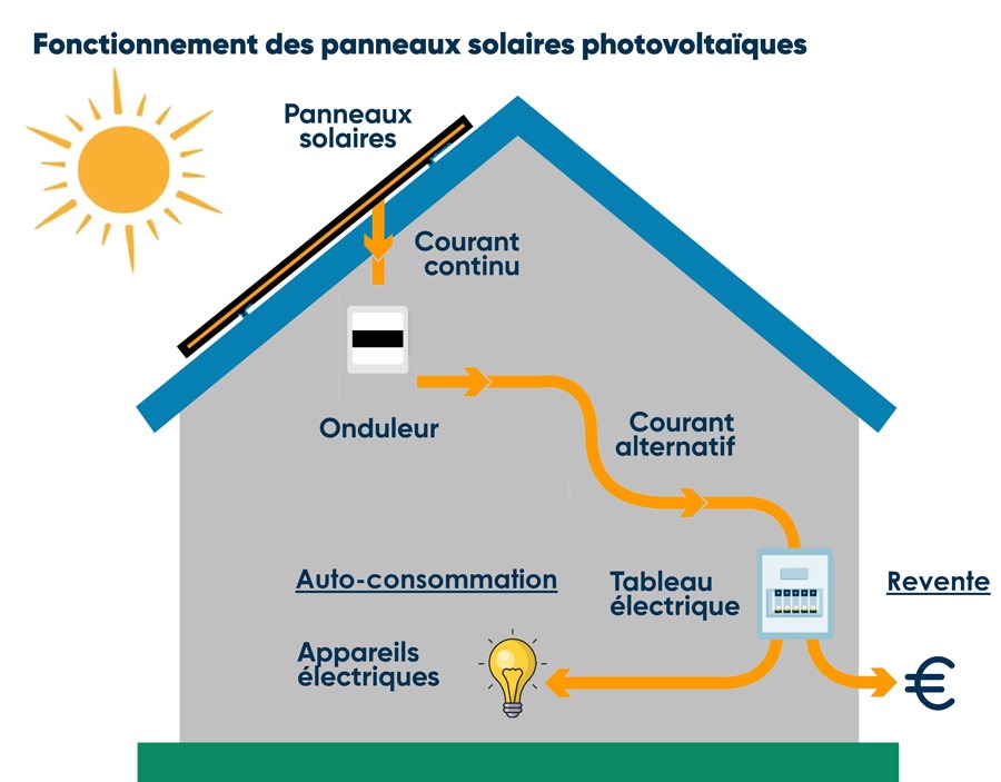 découvrez le marché de la revente photovoltaïque, une opportunité lucrative pour valoriser votre installation solaire. apprenez comment vendre votre surplus d'énergie, les démarches à suivre et les avantages financiers associés. transformez votre consommation énergétique en un revenu supplémentaire grâce à la revente d'électricité verte.