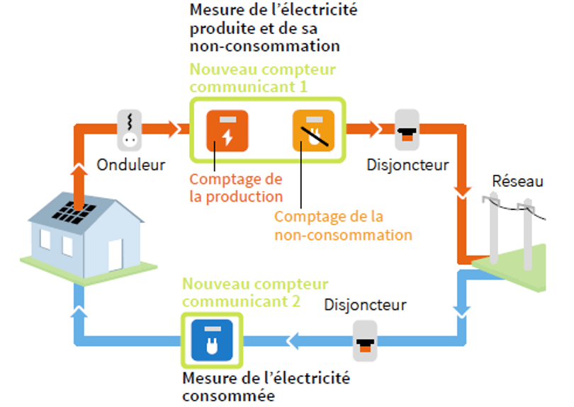 revente-totale-photovoltaique-1 Installation photovoltaïque : tout savoir sur la revente totale