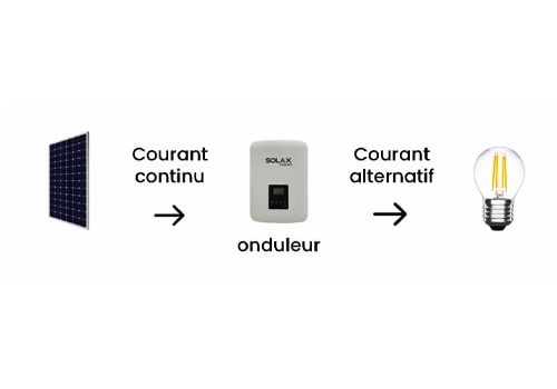 role-onduleur-photovoltaique-1 A quoi sert un onduleur dans une installation photovoltaïque ?