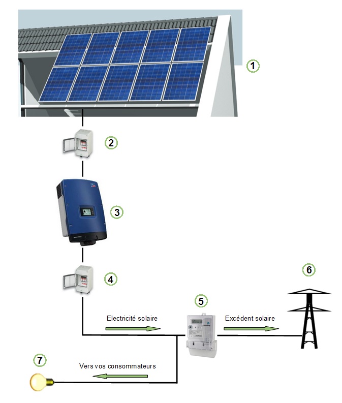 schema-photovoltaique-62 Comprendre le schéma synoptique d'une installation photovoltaïque