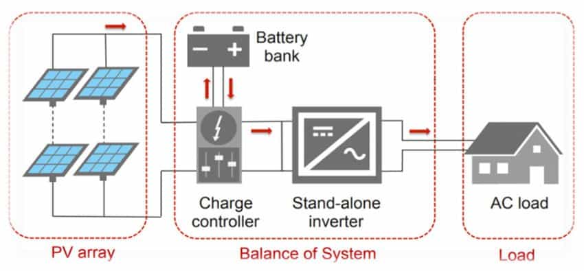 schema-photovoltaique-autonome-4 Comprendre le schéma d'une installation photovoltaïque autonome