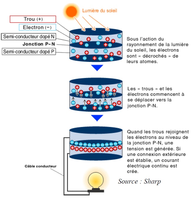 découvrez comment fonctionne un schéma photovoltaïque et son rôle essentiel dans la production d'énergie solaire. apprenez les différentes composantes, les avantages écologiques et économiques, ainsi que les étapes d'installation pour optimiser votre consommation d'énergie.