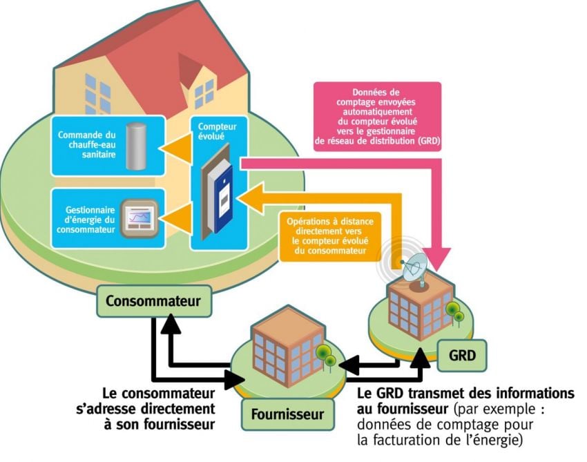 smart-grids-solaires Découvrez comment les smart grids solaires révolutionnent notre consommation d'énergie !