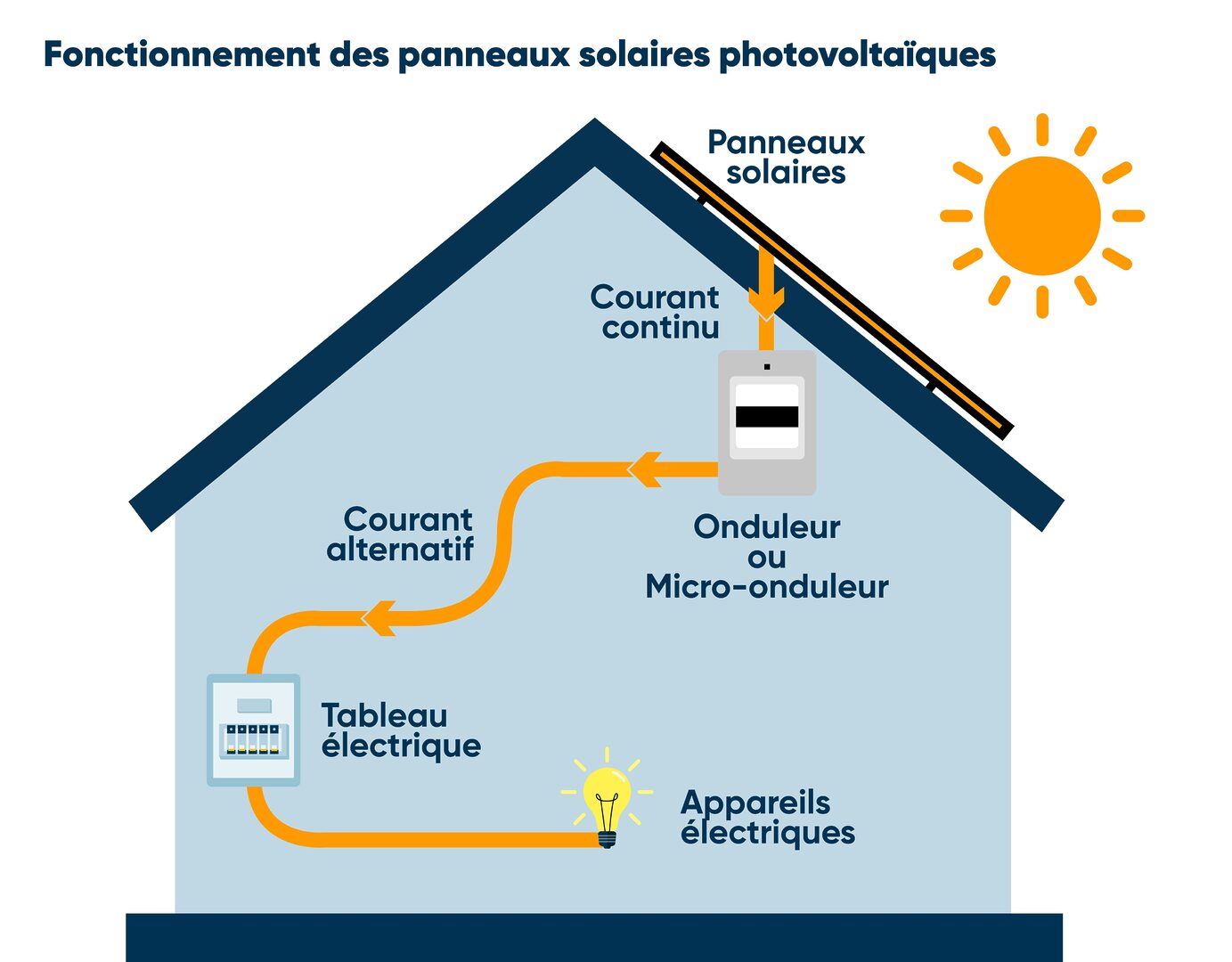 solaires-gratuits panneaux solaires gratuit