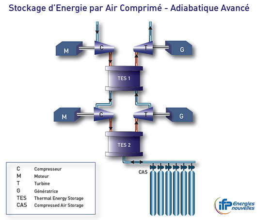 systeme-de-stockage-denergie Découvrez le système de stockage d'énergie qui pourrait changer votre vie !