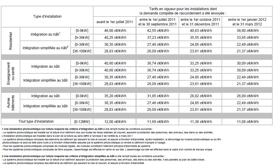 découvrez les tarifs des panneaux photovoltaïques pour optimiser votre consommation d'énergie. informez-vous sur les différentes options disponibles, les coûts d'installation et les aides financières pour un investissement rentable et durable.