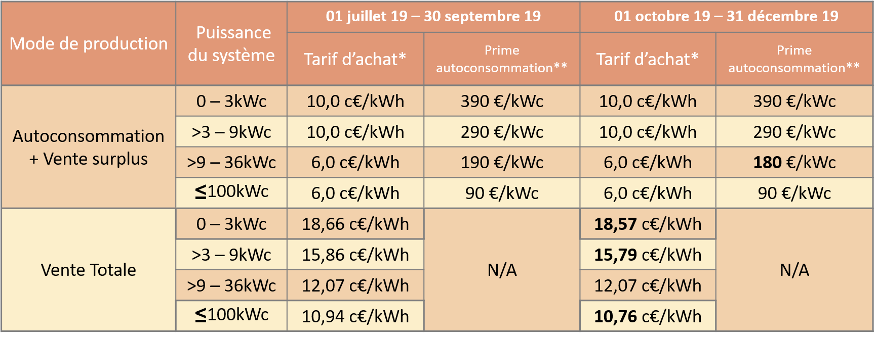 découvrez les tarifs des installations photovoltaïques et les options de financement disponibles pour bénéficier d'une énergie solaire économique et durable. informez-vous sur les aides financières et les avantages fiscaux pour maximiser votre investissement.
