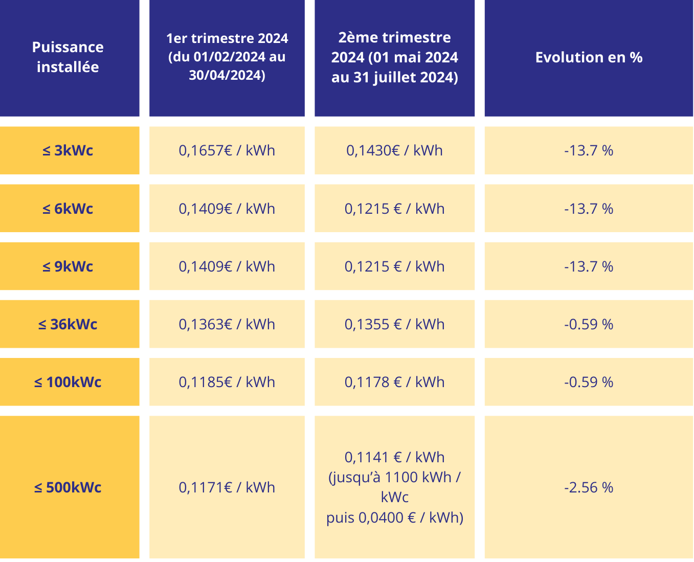 tarif-photovoltaique-5 tarif panneau photovoltaïque