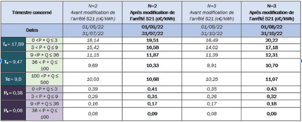 tarif-rachat-photovoltaique-edf Tarif rachat photovoltaïque avec EDF : tout ce qu'il faut savoir