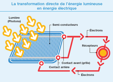 transformation-energetique-photovoltaique-2 chaine de transformation energetique dans une installation photovoltaique