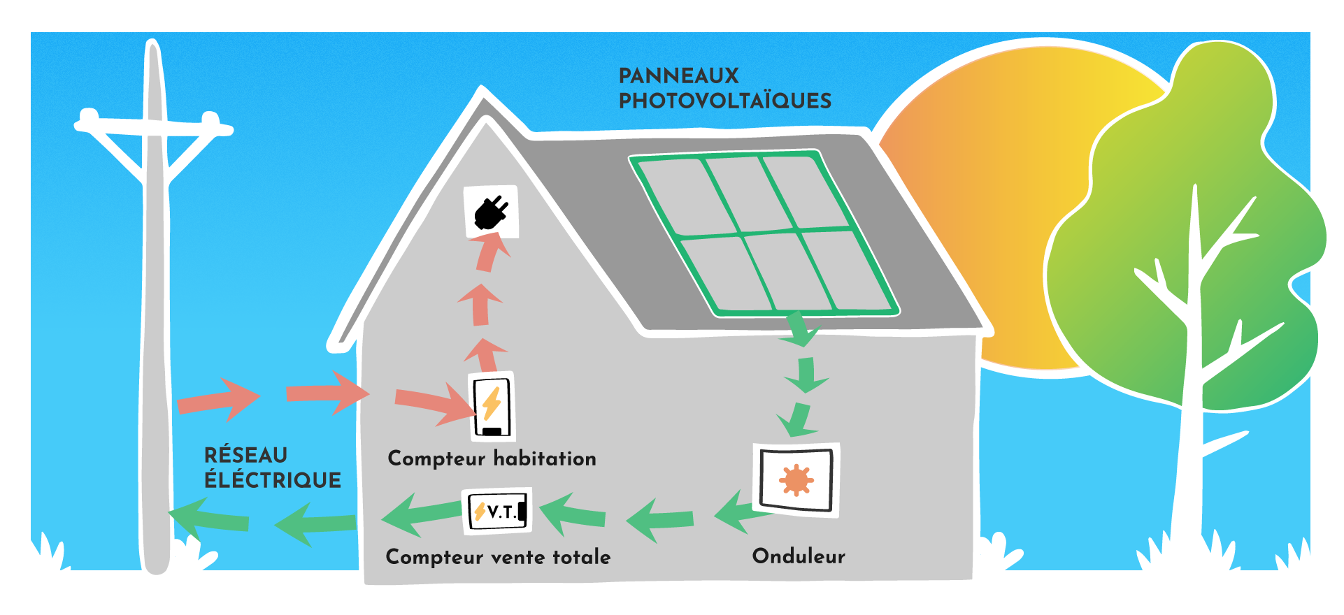 vente-panneaux-photovoltaiques Découvrez comment économiser des milliers d'euros grâce à la vente de panneaux photovoltaïques !