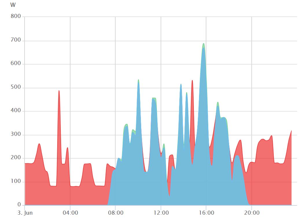 découvrez comment optimiser votre autoconsommation grâce à des solutions innovantes et des conseils pratiques pour réduire vos factures d'énergie tout en préservant l'environnement.