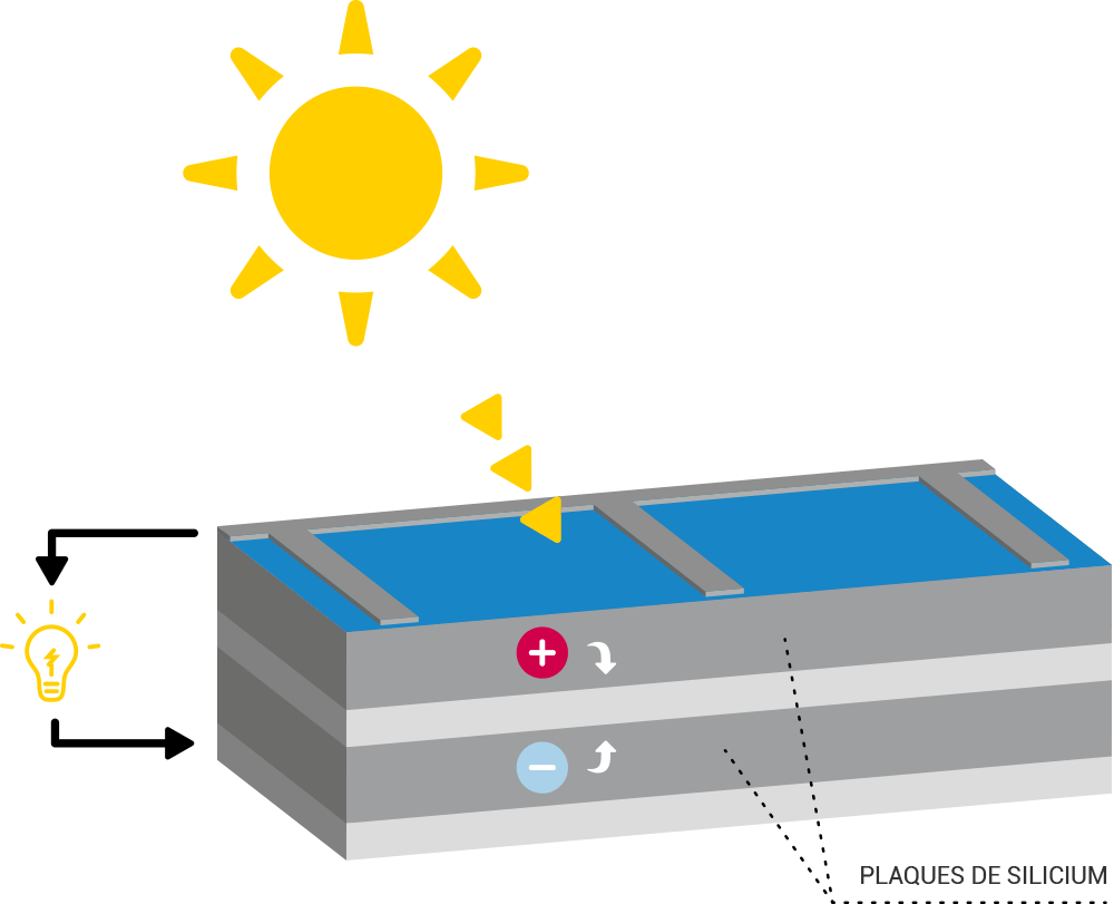 découvrez le fonctionnement des systèmes photovoltaïques, leur principe de conversion de la lumière du soleil en électricité, ainsi que les avantages et les applications de cette technologie durable pour réduire votre empreinte carbone.